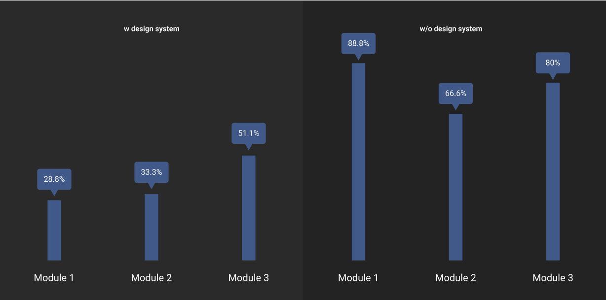 Representation of design system impact