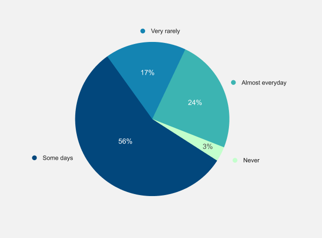 Survey Results: Usage of course books.