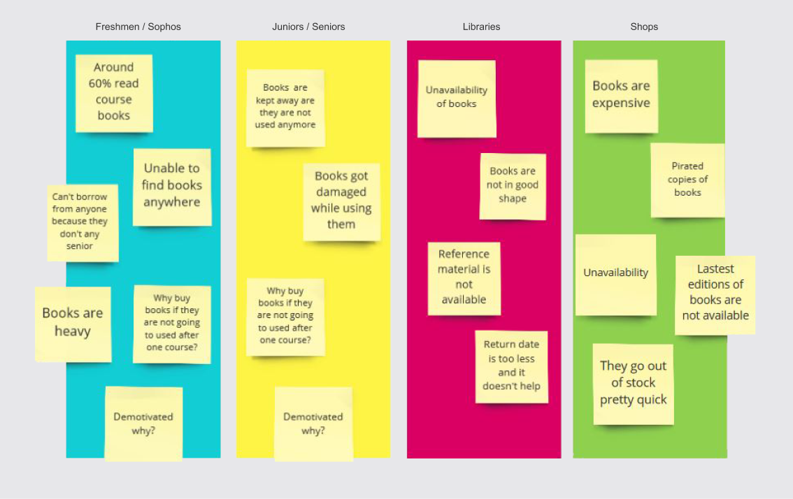 Affinity Diagram